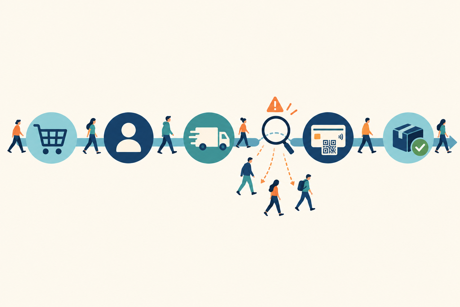 Ilustração de um caminho com cinco etapas da compra, carrinho, identificação, entrega, pagamento e pedido pago, com algumas pessoas saindo do caminho entre a entrega e o pagamento, sob uma lupa e um sinal de alerta.